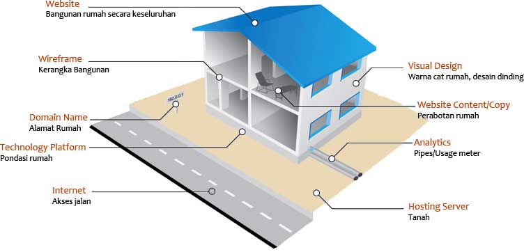Perbedaan Domain dan Hosting